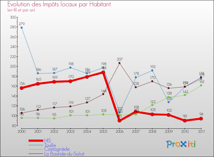 Evolution et montant des impôts locaux par Habitant pour HIS et les communes proches Comparaison des impôts locaux par habitant pour HIS et les communes voisines