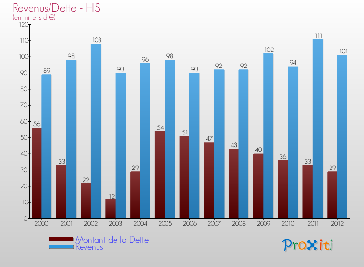 Evolution comparée de la dette et des revenus pour la commune de HIS de 2000 à 2012 Comparaison de la dette et des revenus pour HIS de 2000 à 2012