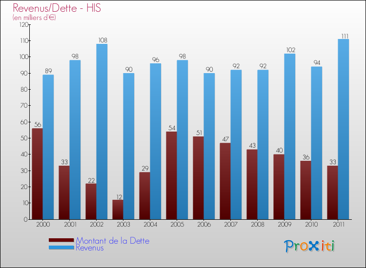 Evolution comparée de la dette et des revenus pour la commune de HIS de 2000 à 2011 Comparaison de la dette et des revenus pour HIS de 2000 à 2011