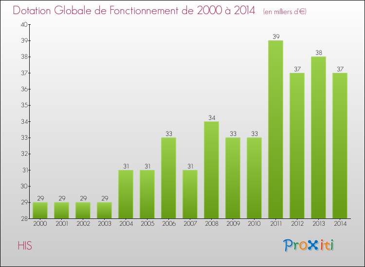 Evolution du montant de la Dotation Globale de Fonctionnement pour la commune de HIS de 2000 à 2014 Evolution du montant de la Dotation Globale de Fonctionnement pour HIS de 2000 à 2014