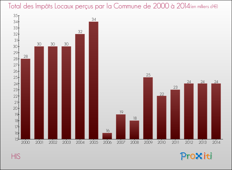 Evolution des Impôts Locaux pour la commune de HIS de 2000 à 2014 Evolution des Impôts Locaux pour HIS de 2000 à 2014