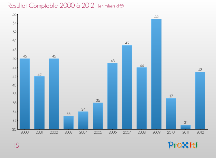 Evolution du résultat comptable pour la commune de HIS de 2000 à 2012 Evolution du résultat comptable pour HIS de 2000 à 2012