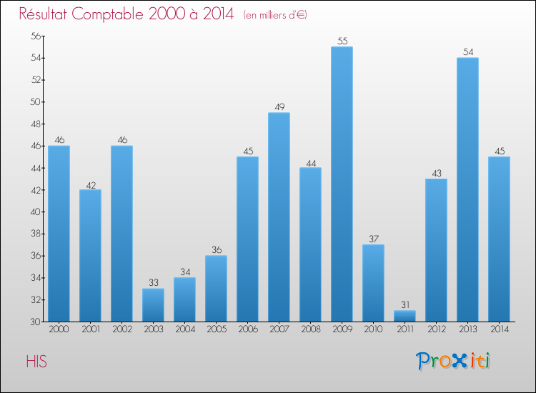 Evolution du résultat comptable pour la commune de HIS de 2000 à 2014 Evolution du résultat comptable pour HIS de 2000 à 2014