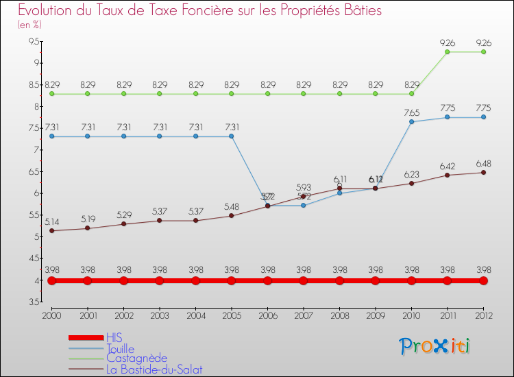 Evolution du taux de la taxe foncière sur le bati pour HIS et les communes proches de 2000 à 2012 Comparaison des taux de taxe foncière sur le bati pour HIS et les communes voisines de 2000 à 2012