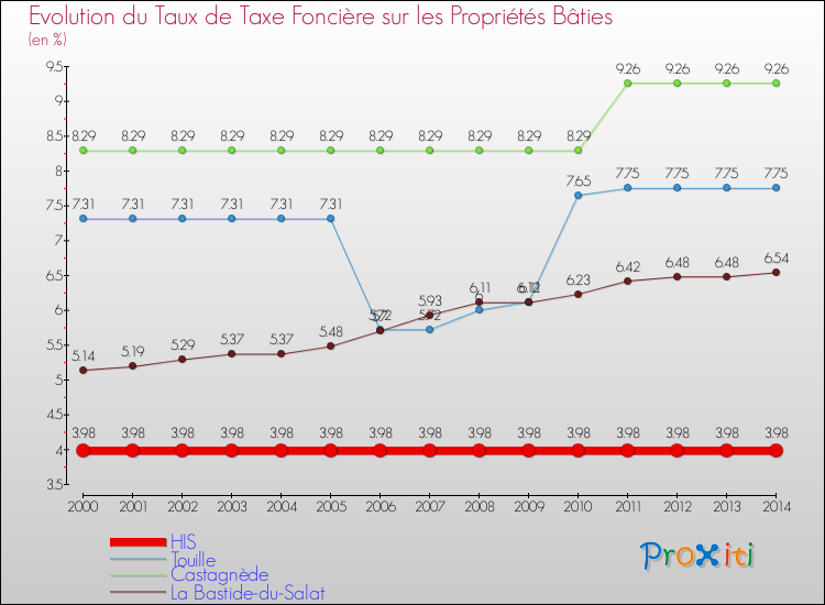 Evolution du taux de la taxe foncière sur le bati pour HIS et les communes proches de 2000 à 2014 Comparaison des taux de taxe foncière sur le bati pour HIS et les communes voisines de 2000 à 2014