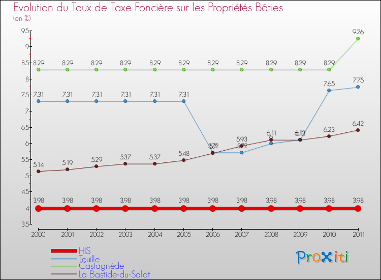 Evolution du taux de la taxe foncière sur le bati pour HIS et les communes proches Comparaison des taux de taxe foncière sur le bati pour HIS et les communes voisines