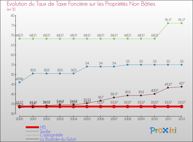 Evolution du taux de la taxe foncière sur les immeubles et terrains non batis pour HIS et les communes proches de 2000 à 2012 Comparaison des taux de la taxe foncière sur les immeubles et terrains non batis pour HIS et les communes voisines de 2000 à 2012