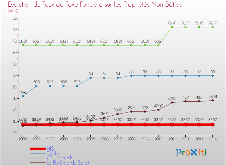 Evolution du taux de la taxe foncière sur les immeubles et terrains non batis pour HIS et les communes proches de 2000 à 2014 Comparaison des taux de la taxe foncière sur les immeubles et terrains non batis pour HIS et les communes voisines de 2000 à 2014