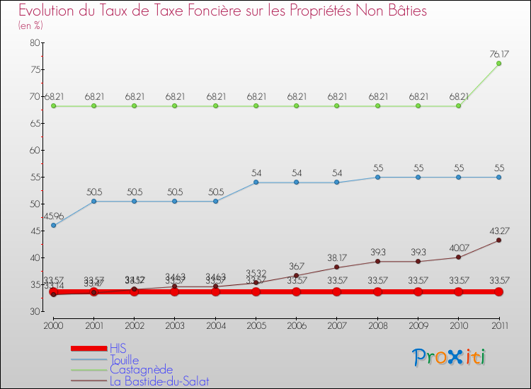 Evolution du taux de la taxe foncière sur les immeubles et terrains non batis pour HIS et les communes proches Comparaison des taux de la taxe foncière sur les immeubles et terrains non batis pour HIS et les communes voisines