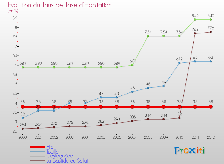 Evolution du taux de la taxe d'habitation pour HIS et les communes proches Comparaison des taux de la taxe d'habitation pour HIS et les communes voisines