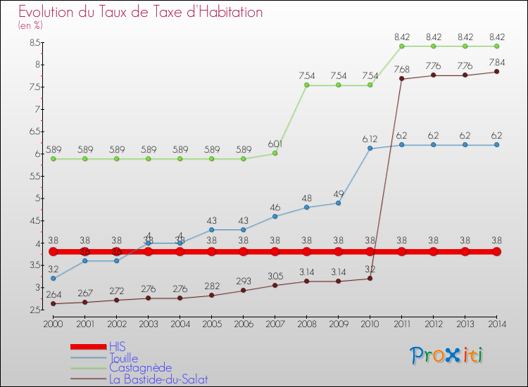 Evolution du taux de la taxe d'habitation pour HIS et les communes proches de 2000 à 2014 Comparaison des taux de la taxe d'habitation pour HIS et les communes voisines de 2000 à 2014