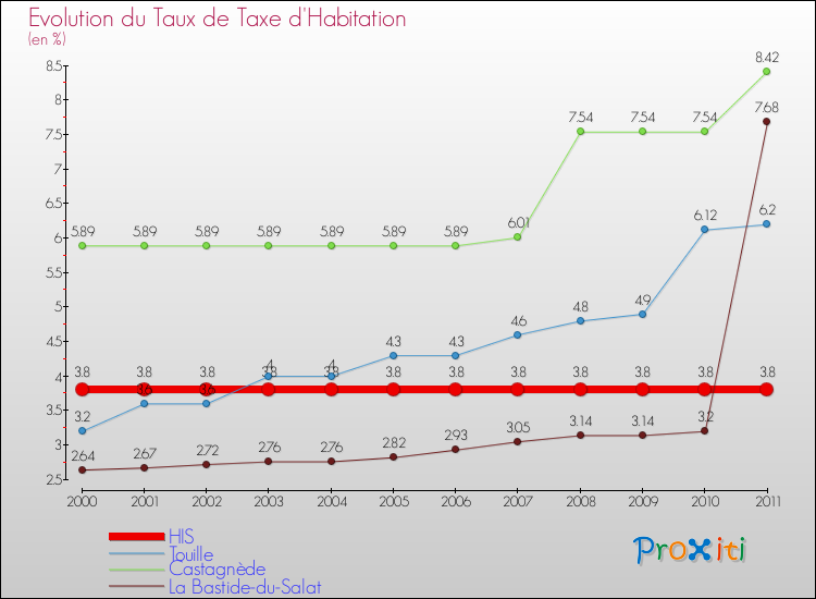 Evolution du taux de la taxe d'habitation pour HIS et les communes proches Comparaison des taux de la taxe d'habitation pour HIS et les communes voisines