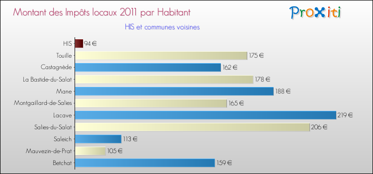 Montant des impôts locaux par Habitant pour HIS et les communes proches Comparaison des impôts locaux par habitant pour HIS et les communes voisines