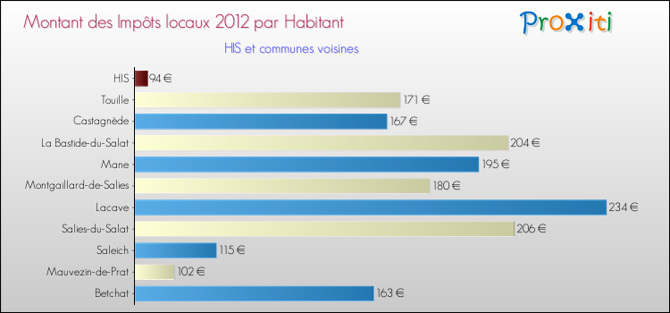 Montant des impôts locaux par Habitant pour HIS et les communes proches Comparaison des impôts locaux par habitant pour HIS et les communes voisines