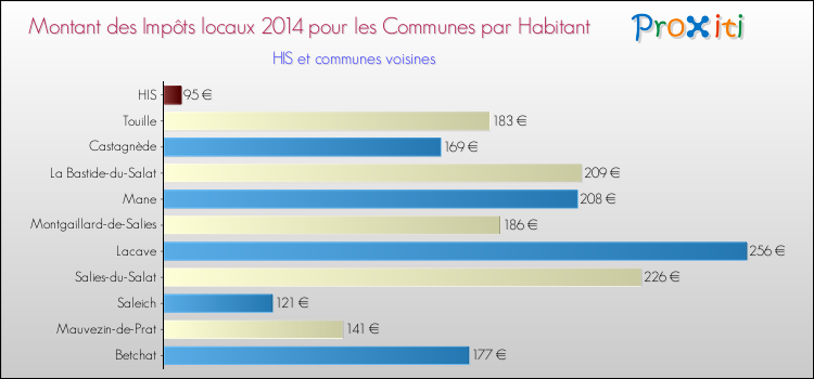 Montant des impôts locaux par Habitant pour HIS et les communes proches en 2014 Comparaison des impôts locaux par habitant pour HIS et les communes voisines en 2014