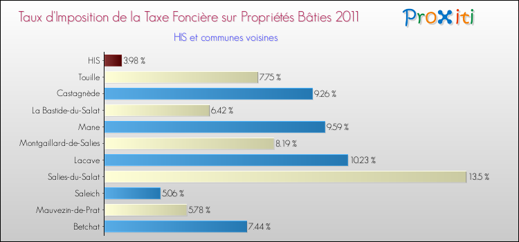 Taux d'imposition de la taxe foncière sur le bati 2011 pour HIS et les communes proches Comparaison des taux d'imposition de la taxe foncière sur le bati 2011 pour HIS et les communes voisines