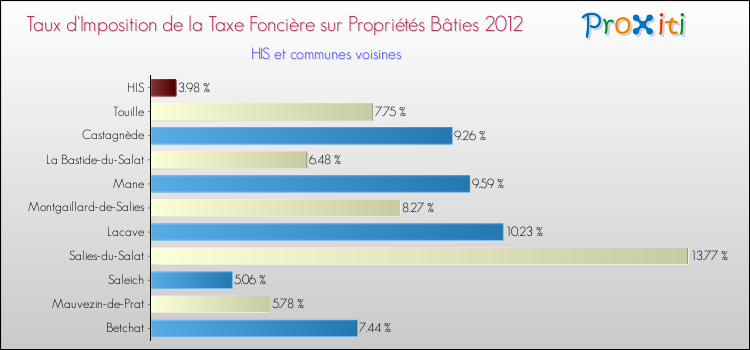 Taux d'imposition de la taxe foncière sur le bati 2012 pour HIS et les communes proches Comparaison des taux d'imposition de la taxe foncière sur le bati 2012 pour HIS et les communes voisines