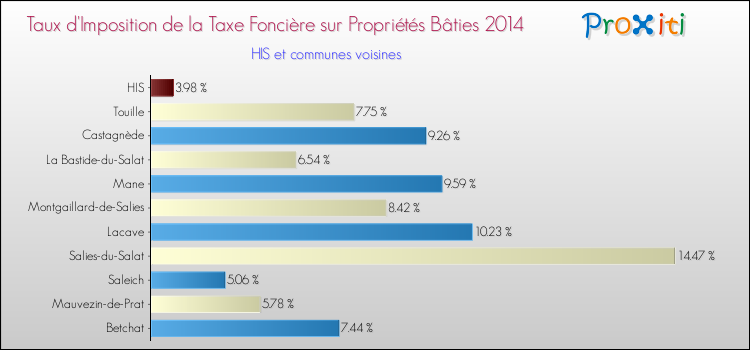 Taux d'imposition de la taxe foncière sur le bati 2014 pour HIS et les communes proches Comparaison des taux d'imposition de la taxe foncière sur le bati 2014 pour HIS et les communes voisines