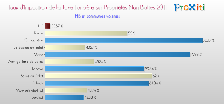 Taux d'imposition de la taxe foncière sur les immeubles et terrains non batis 2011 pour HIS et les communes proches Comparaison des taux d'imposition de la taxe foncière sur les immeubles et terrains non batis 2011 pour HIS et les communes voisines