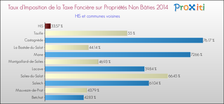 Taux d'imposition de la taxe foncière sur les immeubles et terrains non batis 2014 pour HIS et les communes proches Comparaison des taux d'imposition de la taxe foncière sur les immeubles et terrains non batis 2014 pour HIS et les communes voisines