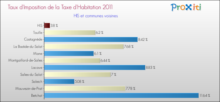 Taux d'imposition de la taxe d'habitation 2011 pour HIS et les communes proches Comparaison des taux d'imposition de la taxe d'habitation 2011 pour HIS et les communes voisines