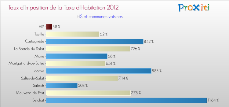 Taux d'imposition de la taxe d'habitation 2012 pour HIS et les communes proches Comparaison des taux d'imposition de la taxe d'habitation 2012 pour HIS et les communes voisines