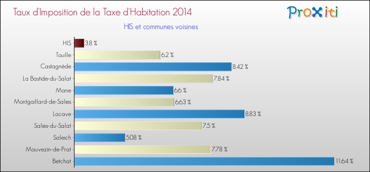 Taux d'imposition de la taxe d'habitation 2014 pour HIS et les communes proches Comparaison des taux d'imposition de la taxe d'habitation 2014 pour HIS et les communes voisines