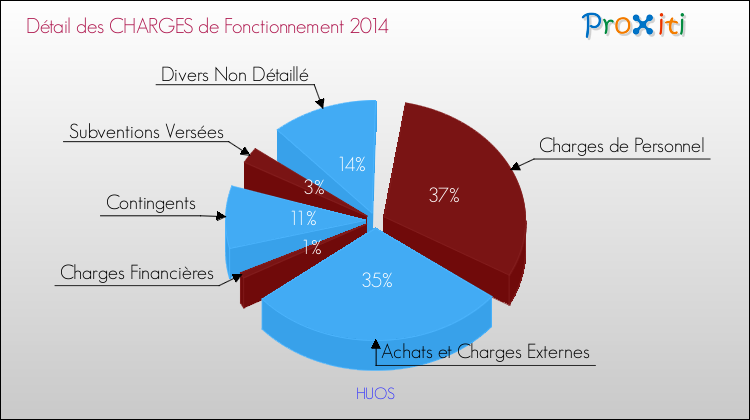 Décomposition des Charges de Fonctionnement 2014 de la commune de HUOS Charges de Fonctionnement 2014 pour la commune de HUOS