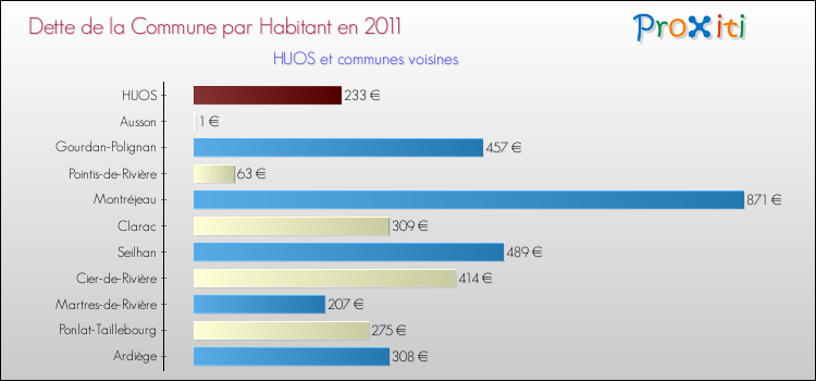 Dette par habitant de la commune en 2011 pour HUOS et les communes proches Comparaison de la dette par habitant de la commune en 2011 pour HUOS et les communes voisines