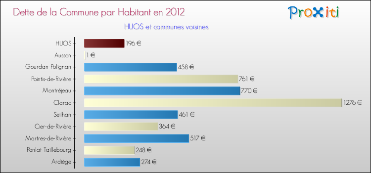 Dette par habitant de la commune en 2012 pour HUOS et les communes proches Comparaison de la dette par habitant de la commune en 2012 pour HUOS et les communes voisines