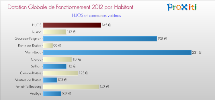Montant des dotations globales de fonctionnement DGF par Habitant pour HUOS et les communes proches Comparaison des des dotations globales de fonctionnement DGF par habitant pour HUOS et les communes voisines