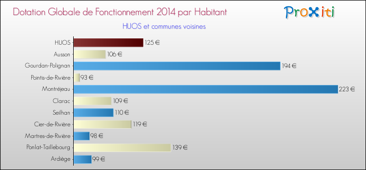 Montant des dotations globales de fonctionnement DGF par Habitant pour HUOS et les communes proches en 2014. Comparaison des des dotations globales de fonctionnement DGF par habitant pour HUOS et les communes voisines en 2014.