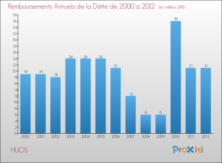 Evolution de l'annuité de la dette pour la commune de HUOS de 2000 à 2012 Annuités de la dette pour HUOS de 2000 à 2012