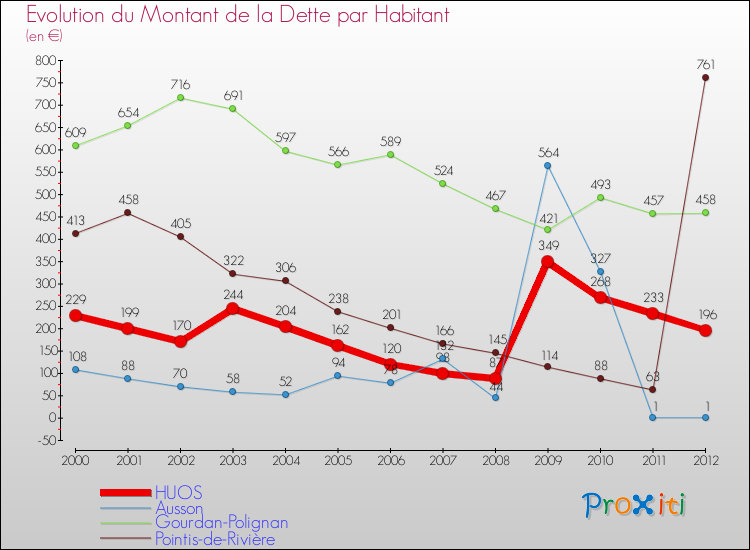 Evolution de la dette par habitant pour la commune de HUOS et les communes proches de 2000 à 2012 Comparaison de la dette par habitant pour HUOS et les communes voisines de 2000 à 2012
