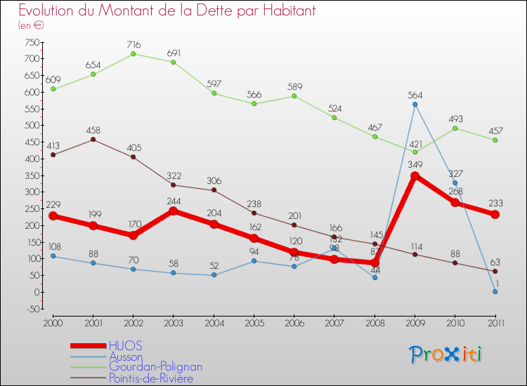 Evolution de la dette par habitant pour la commune de HUOS et les communes proches Comparaison de la dette par habitant pour HUOS et les communes voisines