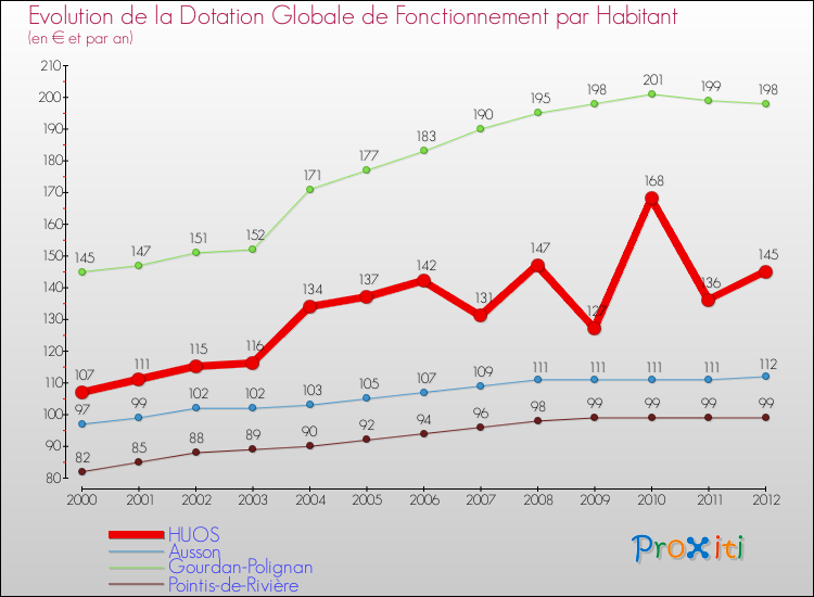 Evolution et montant de la dotation globale de fonctionnement par Habitant pour HUOS et les communes proches Comparaison des dotations globales de fonctionnement par habitant pour HUOS et les communes voisines