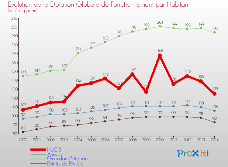 Evolution et montant de la dotation globale de fonctionnement par Habitant pour HUOS et les communes proches de 2000 à 2014. Comparaison des dotations globales de fonctionnement par habitant pour HUOS et les communes voisines de 2000 à 2014.
