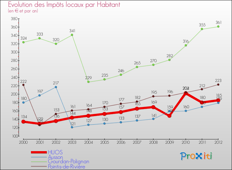 Evolution et montant des impôts locaux par Habitant pour HUOS et les communes proches Comparaison des impôts locaux par habitant pour HUOS et les communes voisines