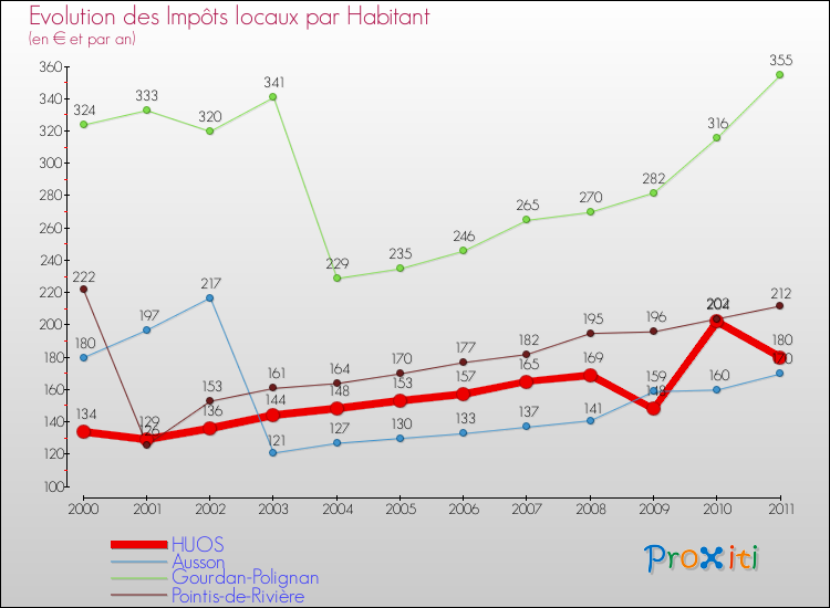 Evolution et montant des impôts locaux par Habitant pour HUOS et les communes proches Comparaison des impôts locaux par habitant pour HUOS et les communes voisines