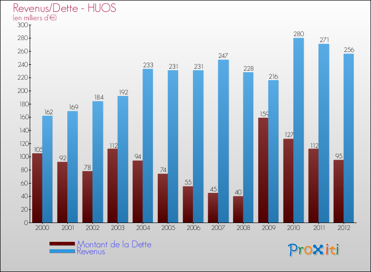 Evolution comparée de la dette et des revenus pour la commune de HUOS de 2000 à 2012 Comparaison de la dette et des revenus pour HUOS de 2000 à 2012