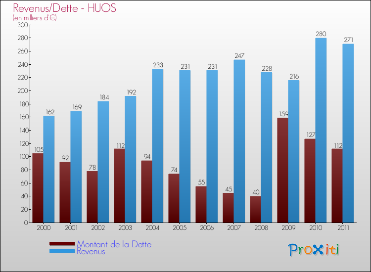 Evolution comparée de la dette et des revenus pour la commune de HUOS de 2000 à 2011 Comparaison de la dette et des revenus pour HUOS de 2000 à 2011