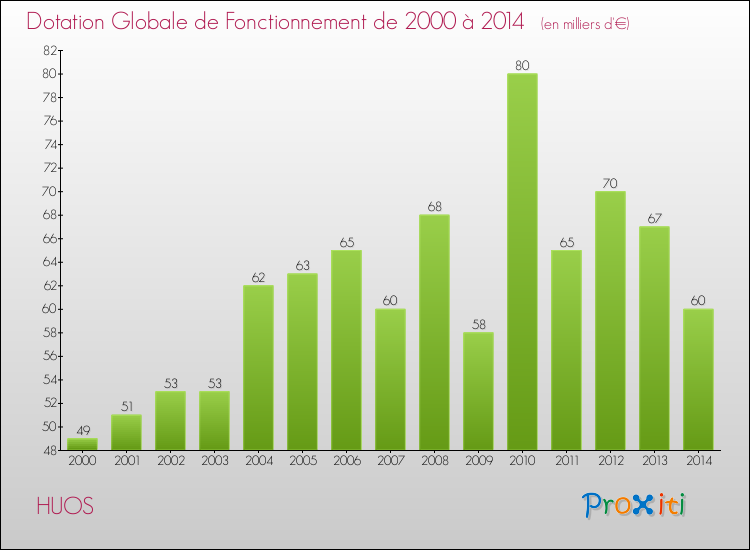 Evolution du montant de la Dotation Globale de Fonctionnement pour la commune de HUOS de 2000 à 2014 Evolution du montant de la Dotation Globale de Fonctionnement pour HUOS de 2000 à 2014