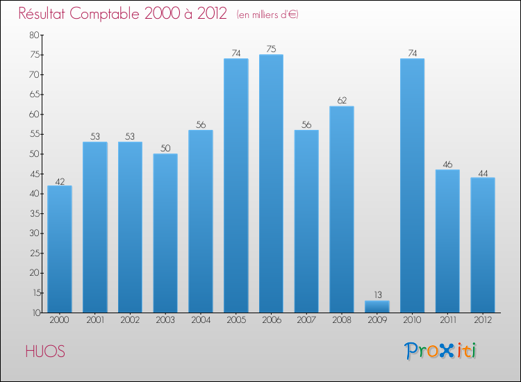 Evolution du résultat comptable pour la commune de HUOS de 2000 à 2012 Evolution du résultat comptable pour HUOS de 2000 à 2012