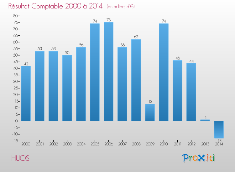 Evolution du résultat comptable pour la commune de HUOS de 2000 à 2014 Evolution du résultat comptable pour HUOS de 2000 à 2014