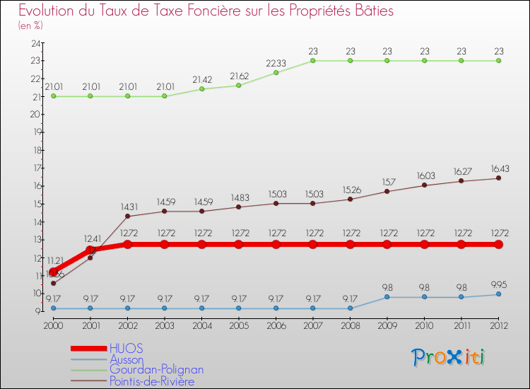 Evolution du taux de la taxe foncière sur le bati pour HUOS et les communes proches de 2000 à 2012 Comparaison des taux de taxe foncière sur le bati pour HUOS et les communes voisines de 2000 à 2012