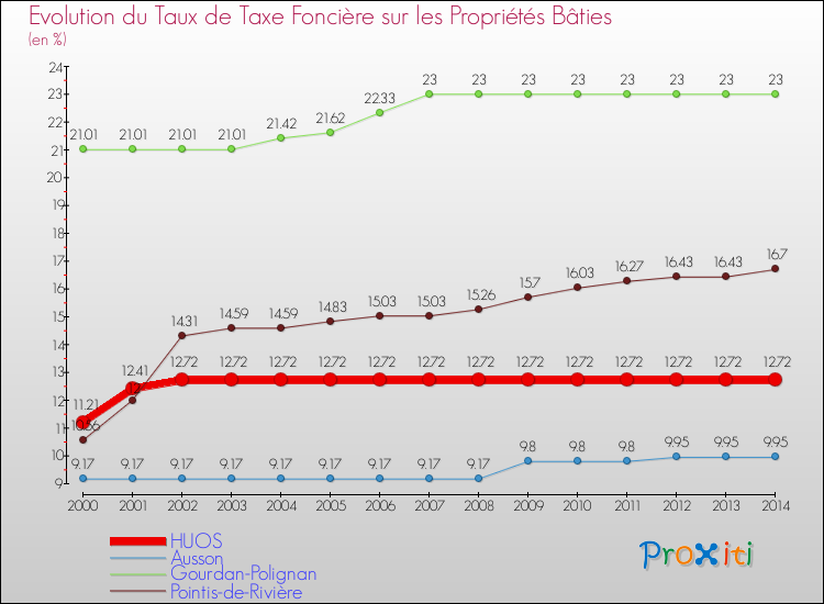 Evolution du taux de la taxe foncière sur le bati pour HUOS et les communes proches de 2000 à 2014 Comparaison des taux de taxe foncière sur le bati pour HUOS et les communes voisines de 2000 à 2014