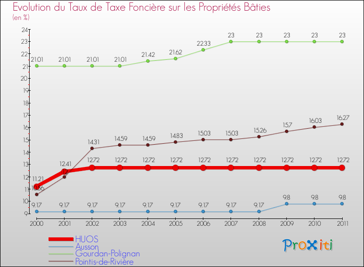 Evolution du taux de la taxe foncière sur le bati pour HUOS et les communes proches Comparaison des taux de taxe foncière sur le bati pour HUOS et les communes voisines