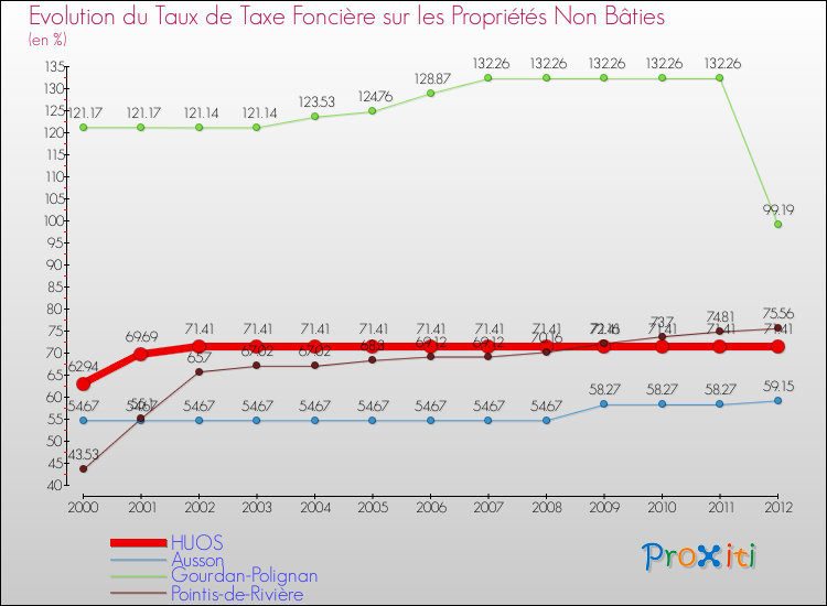 Evolution du taux de la taxe foncière sur les immeubles et terrains non batis pour HUOS et les communes proches de 2000 à 2012 Comparaison des taux de la taxe foncière sur les immeubles et terrains non batis pour HUOS et les communes voisines de 2000 à 2012