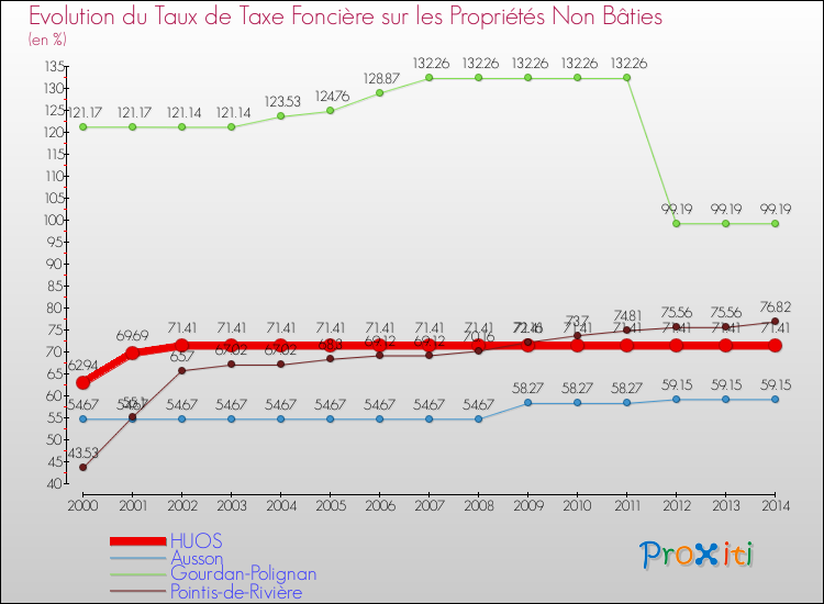 Evolution du taux de la taxe foncière sur les immeubles et terrains non batis pour HUOS et les communes proches de 2000 à 2014 Comparaison des taux de la taxe foncière sur les immeubles et terrains non batis pour HUOS et les communes voisines de 2000 à 2014