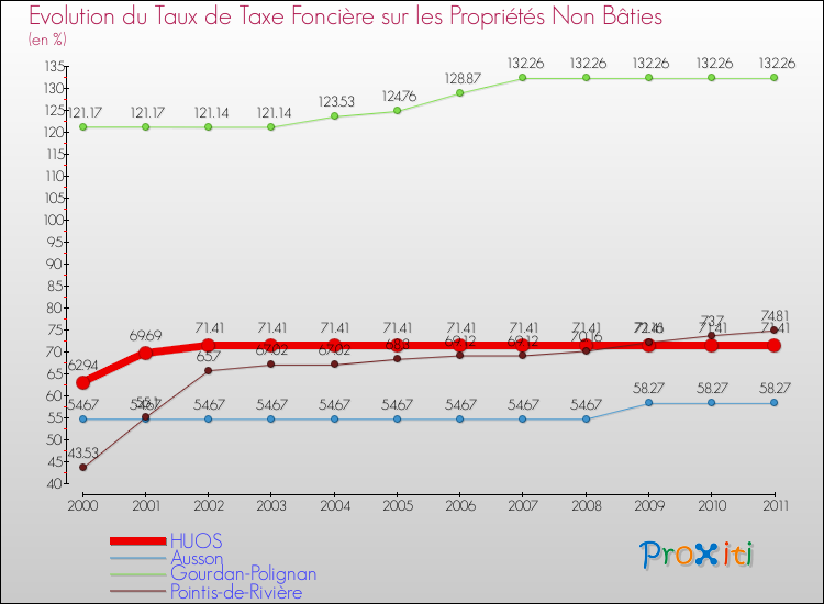 Evolution du taux de la taxe foncière sur les immeubles et terrains non batis pour HUOS et les communes proches Comparaison des taux de la taxe foncière sur les immeubles et terrains non batis pour HUOS et les communes voisines